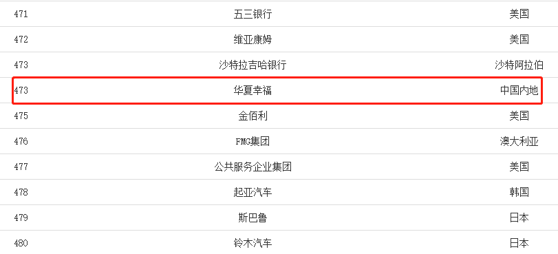 福布斯企业2000强：2014福布斯全球企业2000强的榜单前百